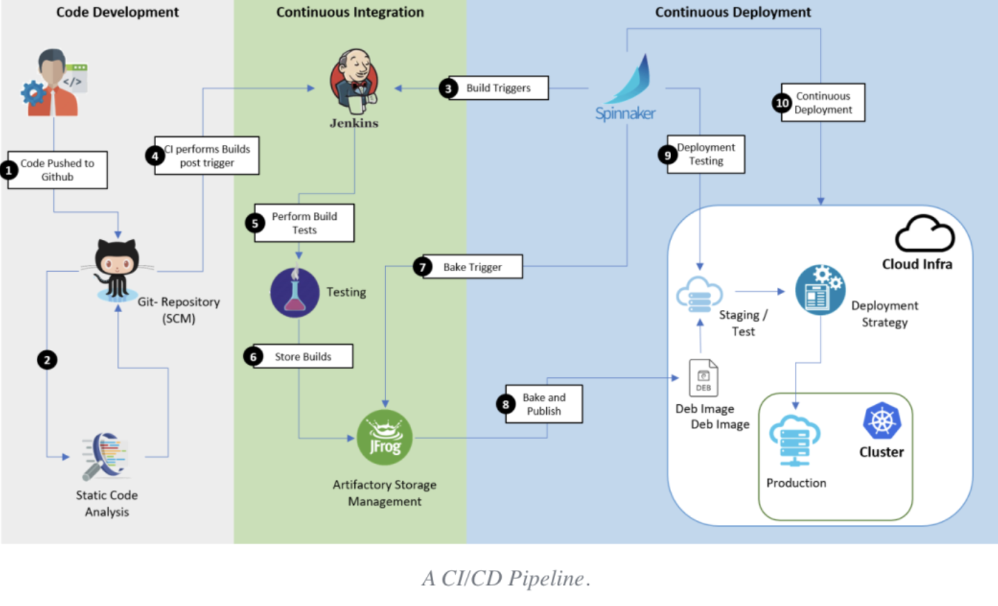 什么是CI/CD或ci/cd管道 - 图1