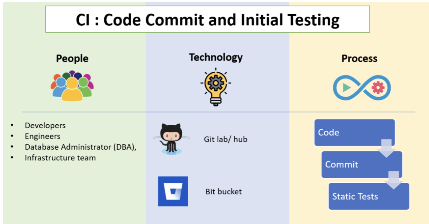 什么是CI/CD或ci/cd管道 - 图2