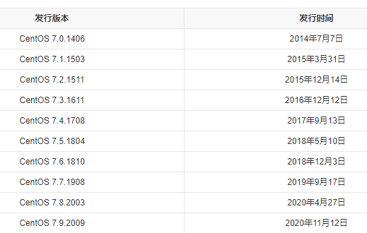 查看centos版本号及CentOS版本历史/ub - 图1