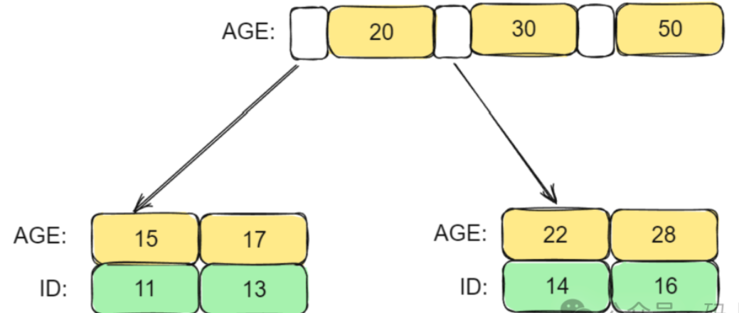 索引下推和回表 - 图2