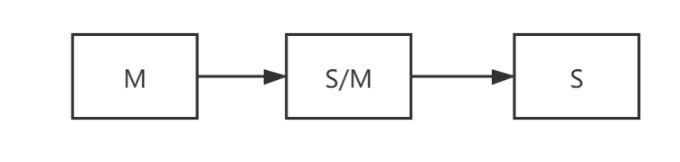 Redis的一些总结一、redis的数据类型1、S - 图5