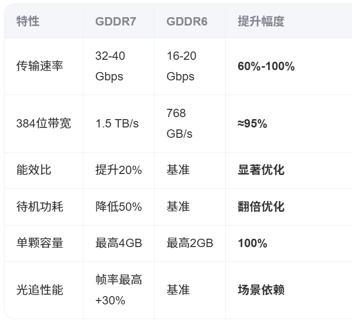 GDDR7和GDDR6的差距 - 图1