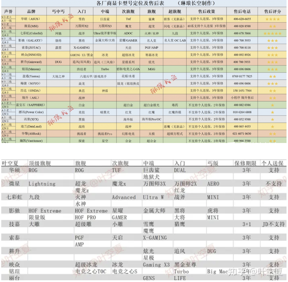 显卡品牌一线品牌：华硕 技嘉 微星 七彩虹二线品牌 - 图2