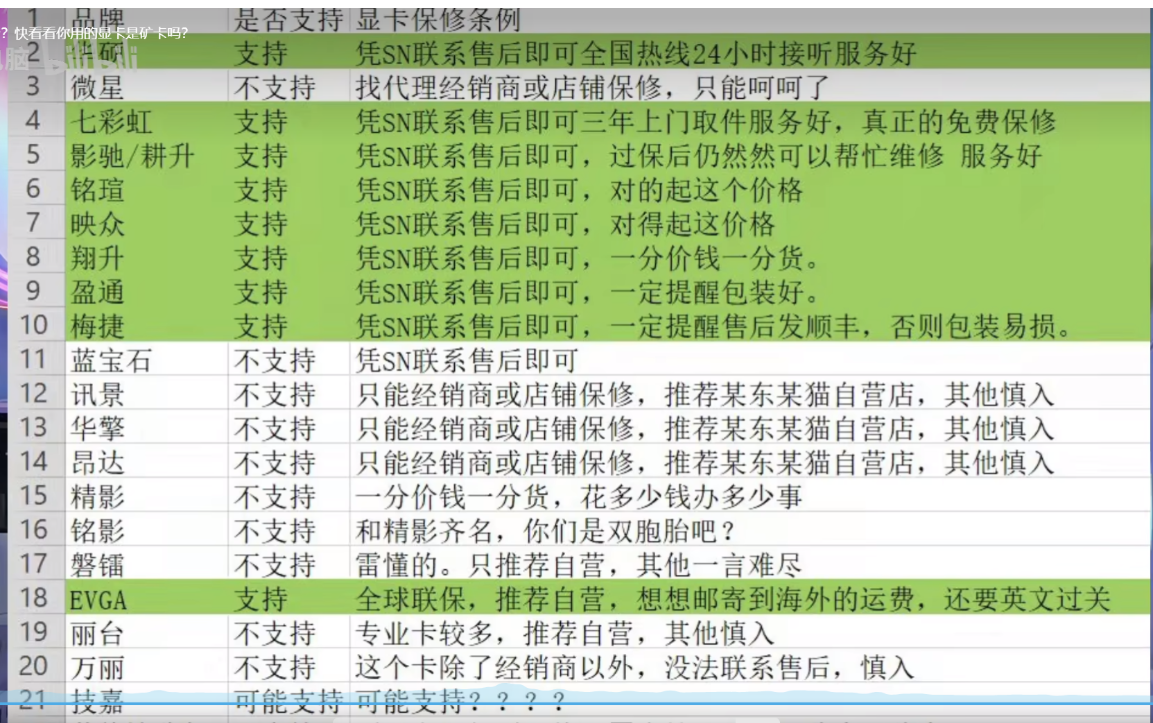 显卡品牌一线品牌：华硕 技嘉 微星 七彩虹二线品牌 - 图3