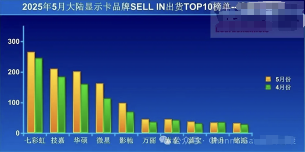 显卡品牌一线品牌：华硕 技嘉 微星 七彩虹二线品牌 - 图1
