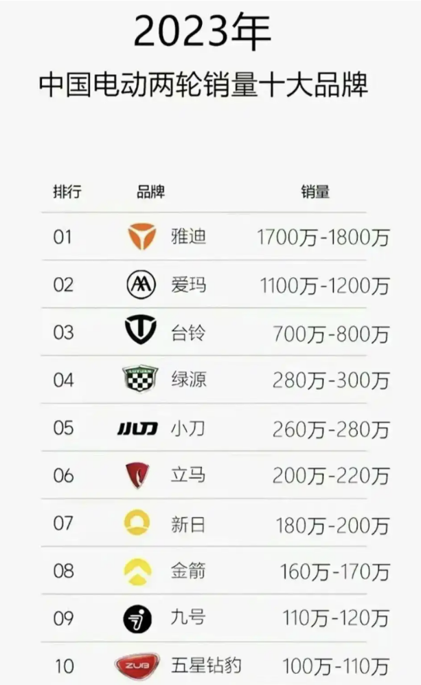 电动自行车品牌销量排行榜 - 图1